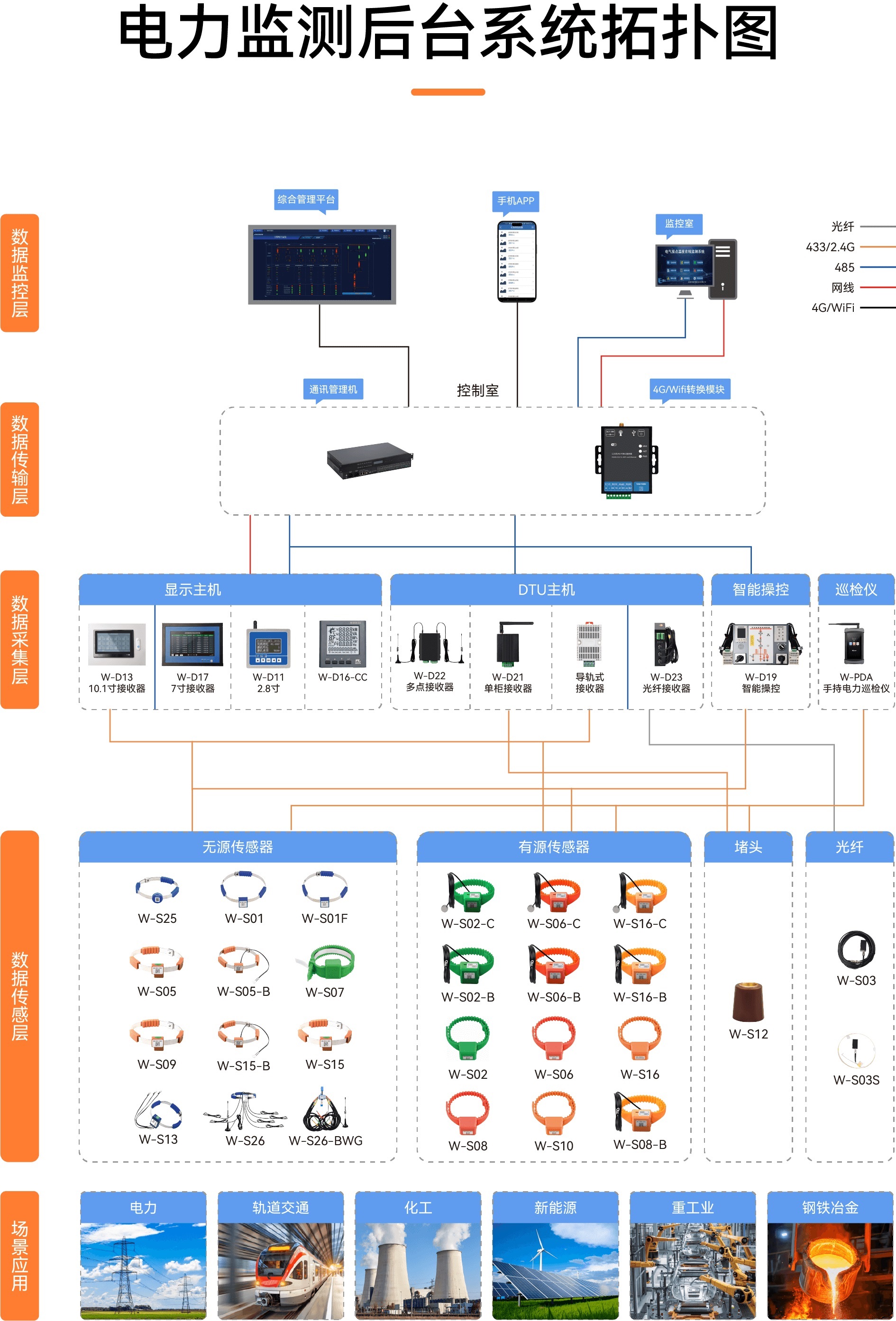 深圳市稳传测控技术有限公司无线测温系统拓扑图
