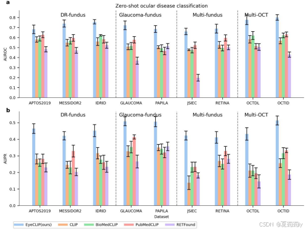 [arXiv 2024]EyeCLIP: A visual-language foundation model for multi-modal ...