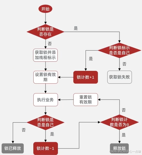 Redis --- 分布式锁的使用