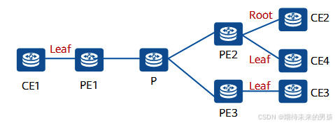 叶节点/根节点per-AC