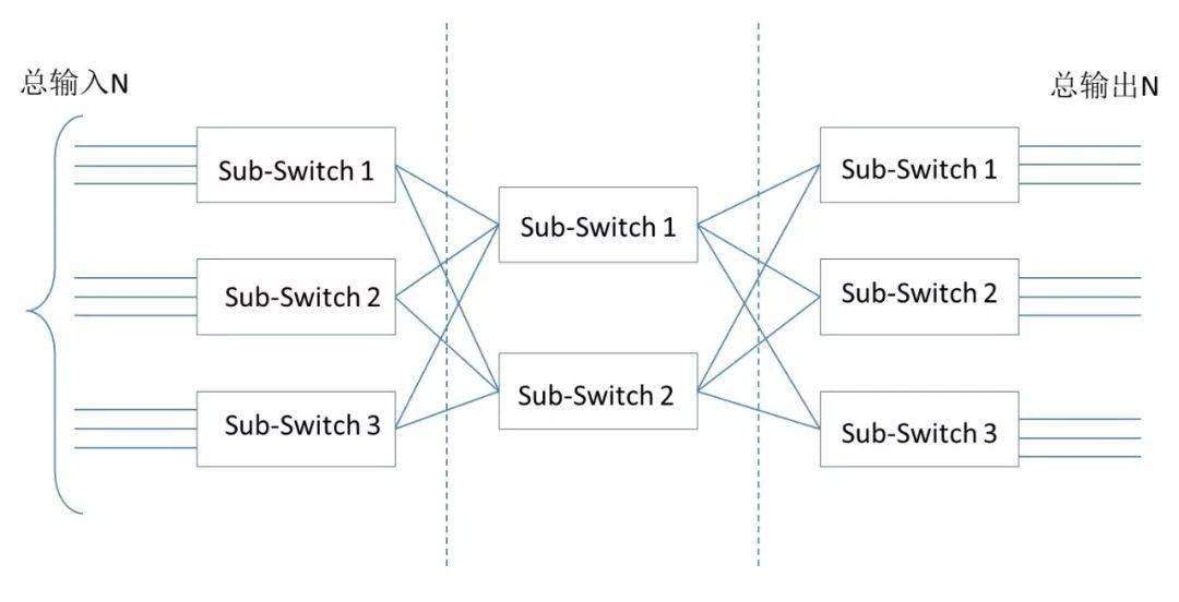 CLOS网络模型结构