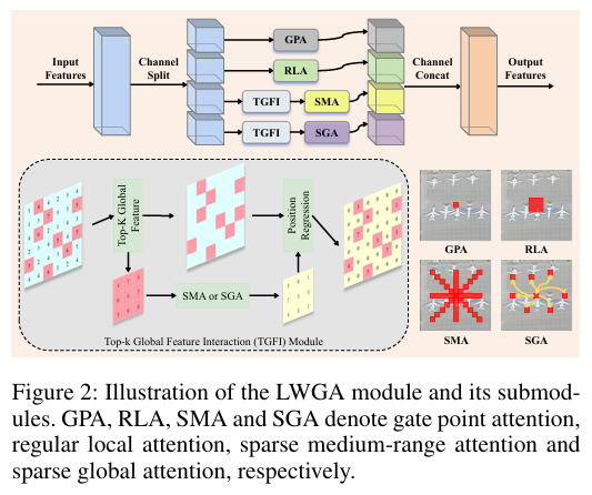 Illustration of the LWGA module and its submodules