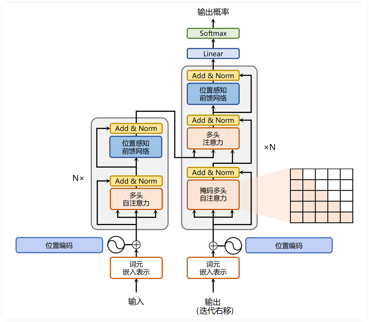 图1：Transformer模型架构