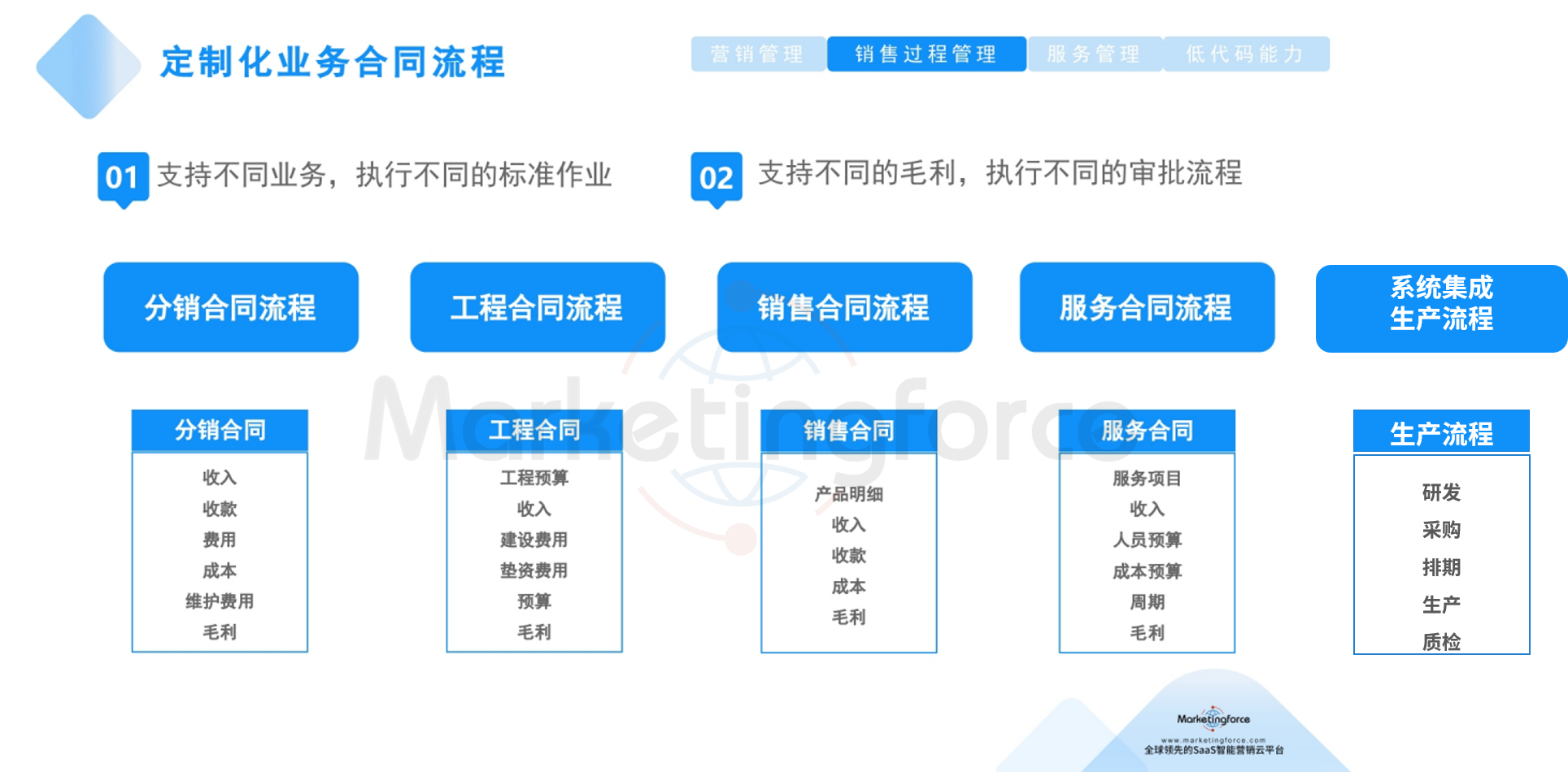 珍客CRM 定制化合同流程