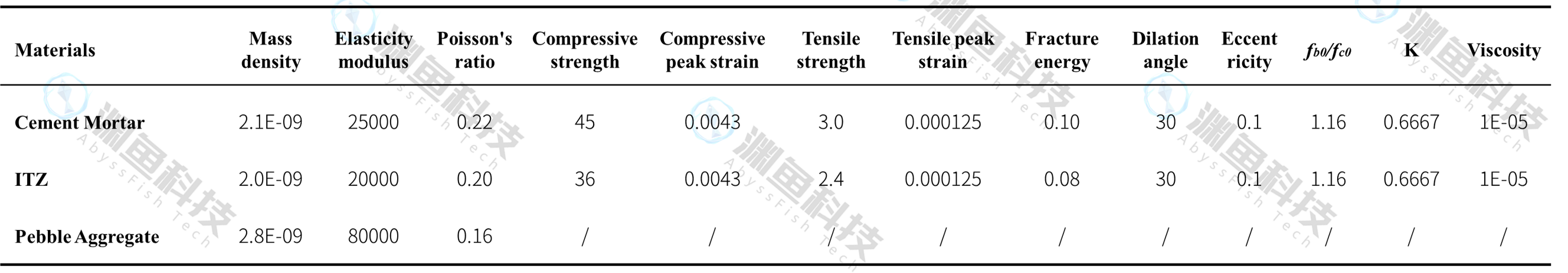 混凝土细观骨料砂浆ITZ材料参数设置