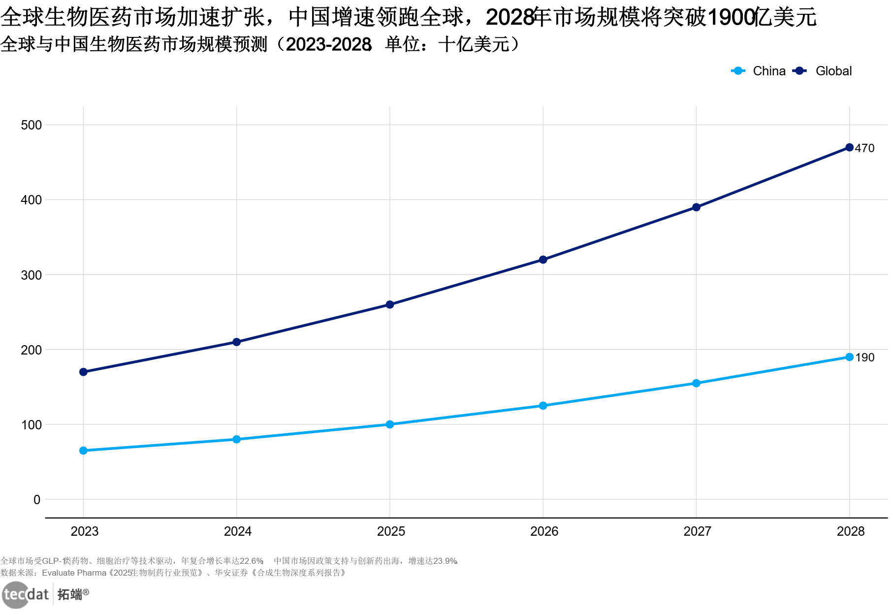 全球及中国生物医药市场规模预测