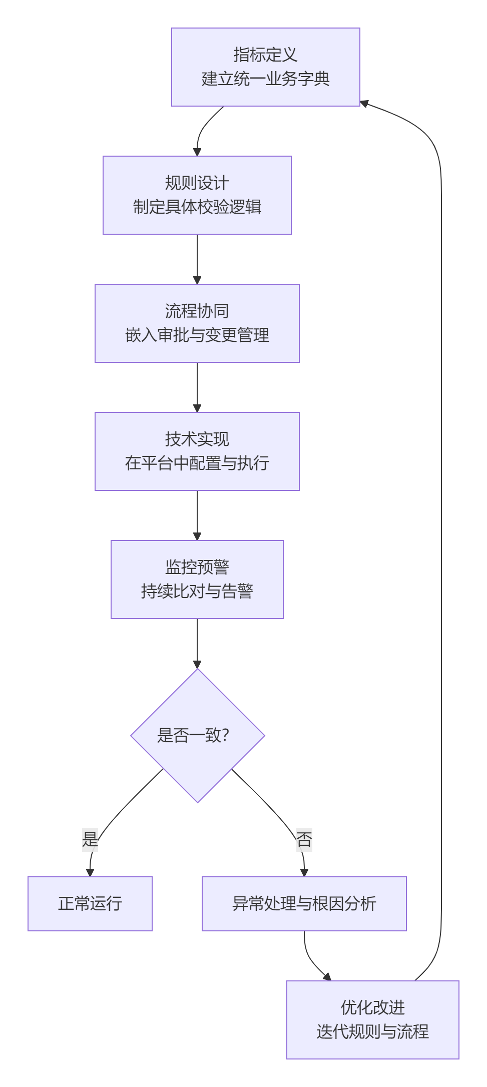 大数据与数据治理】电信行业数据与元数据_电信大数据模型中间层怎么设计-CSDN博客
