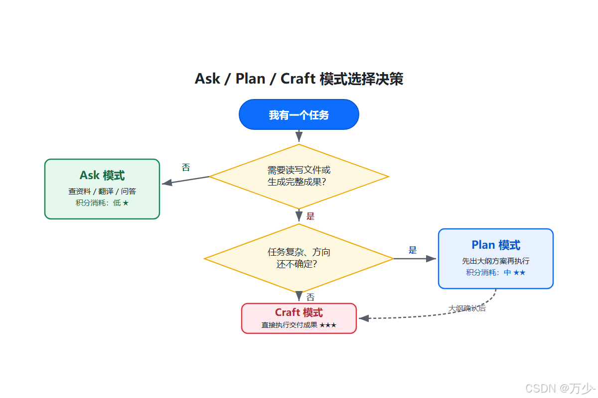 三种工作模式选择流程图