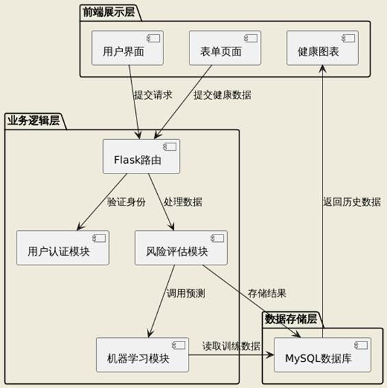 为什么电脑的打mmhg大数据深度学习｜计算机毕设项目｜计算机毕设答辩｜Flask-基于python的智能健康监控系统-随机森林_https://www.jmylbn.com_新闻资讯_第5张