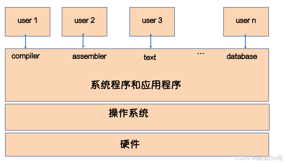 计算机体系机构图