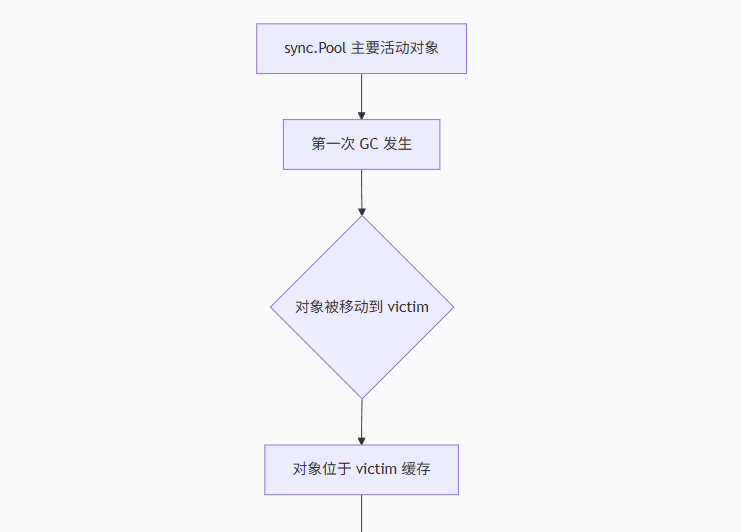 sync.Pool第一次GC