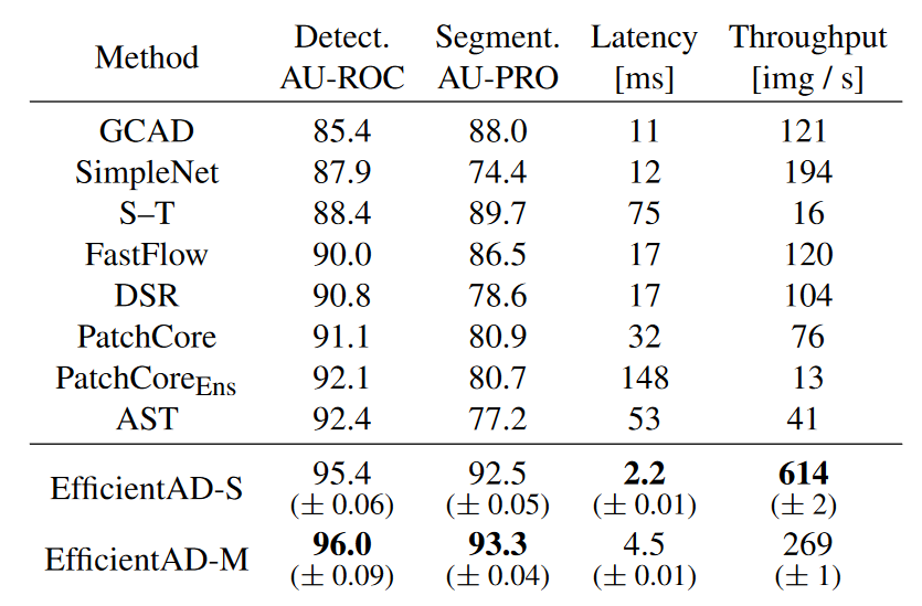 不同SOTA模型效果和速度对比