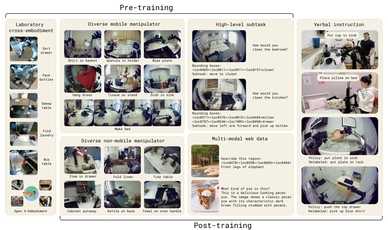 Examples from pre-training and post-training tasks