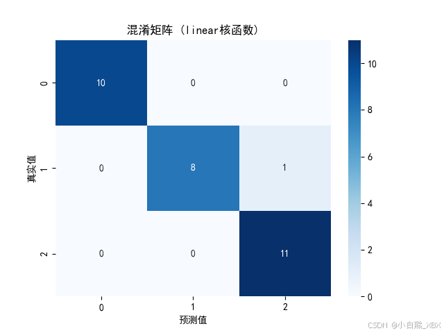 sklearn机器学习实战——支持向量机四种核函数分类任务全过程（附完整代码和结果图）