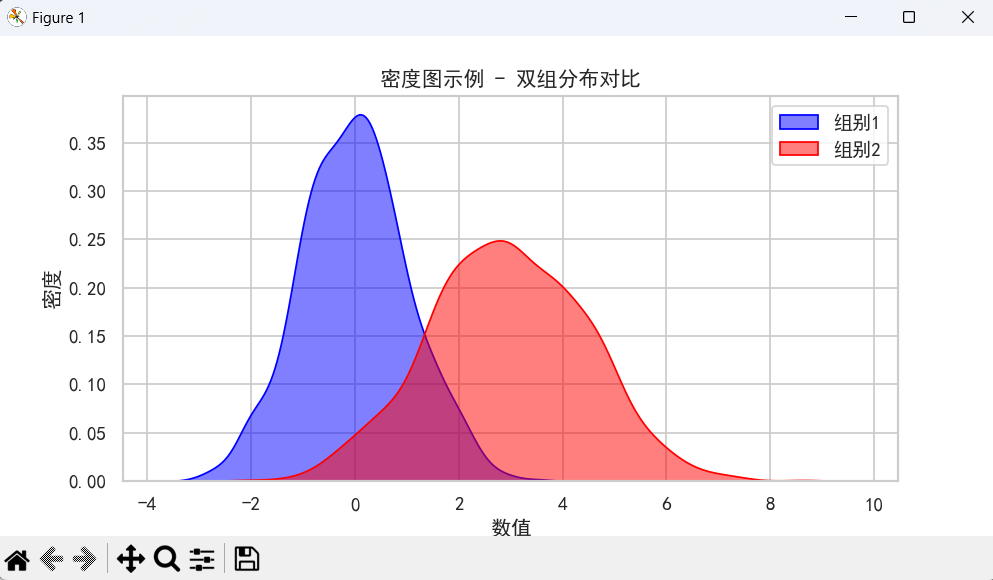 分布类可视化图像_多组数据分布怎么画好看-CSDN博客