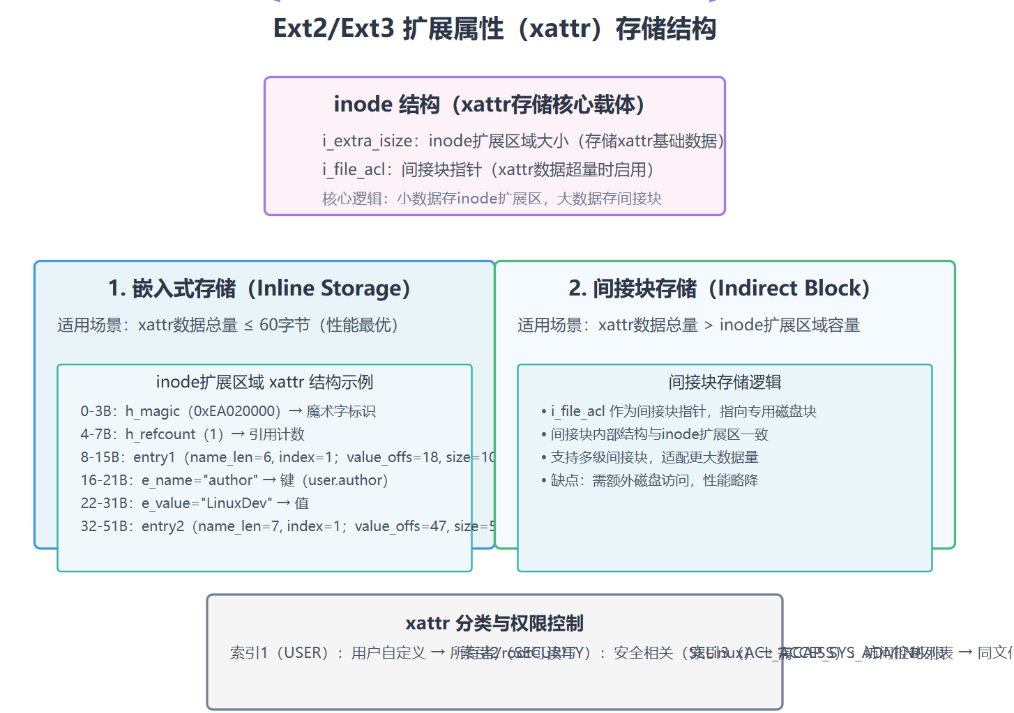 Linux内核架构浅谈80-Linux文件系统扩展属性：Ext2/Ext3中的xattr实现_linux文件系统xattr-CSDN博客