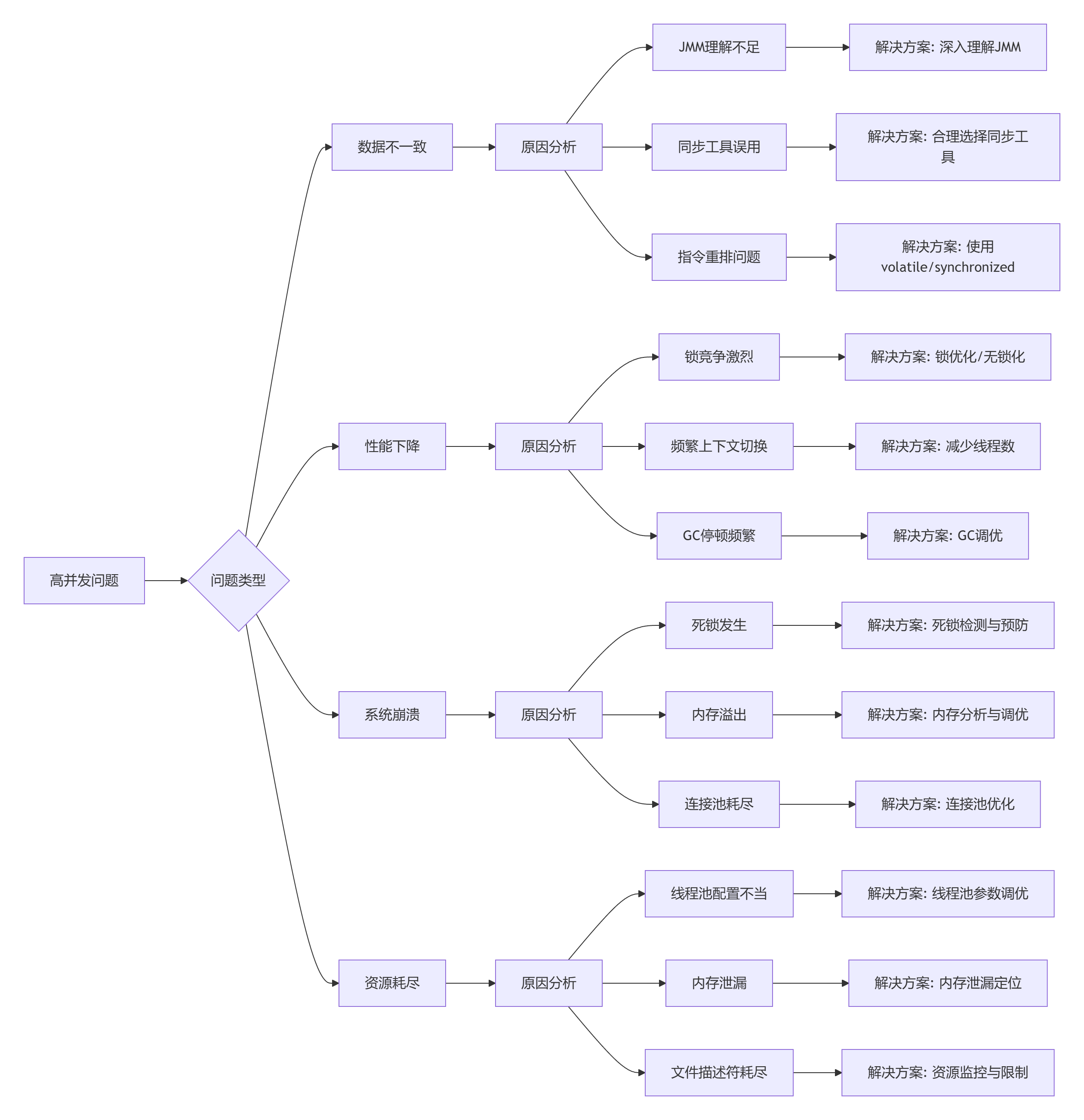 Java高并发完整实现体系解析(含底层机制与实践要点)_java高并发实现-CSDN博客