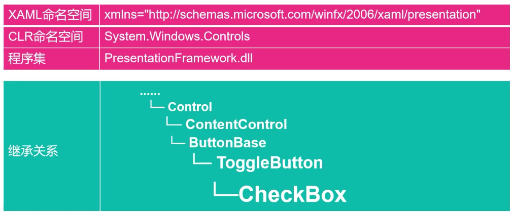 WPF学习笔记（3）常用控件Label、TextBlock、TextBox、Button、RadioButton、CheckBox_wpf ...