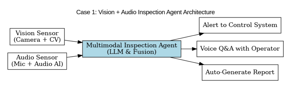 图1:案例一 视觉+声音多模态巡检AI Agent架构示意图。* 该系统融合摄像头和麦克风等感知,实现对工业设备的无人值守智能巡检。