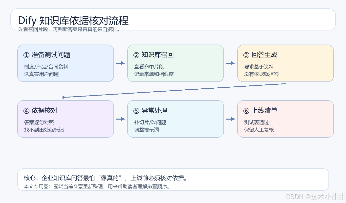 Dify 知识库依据核对流程图