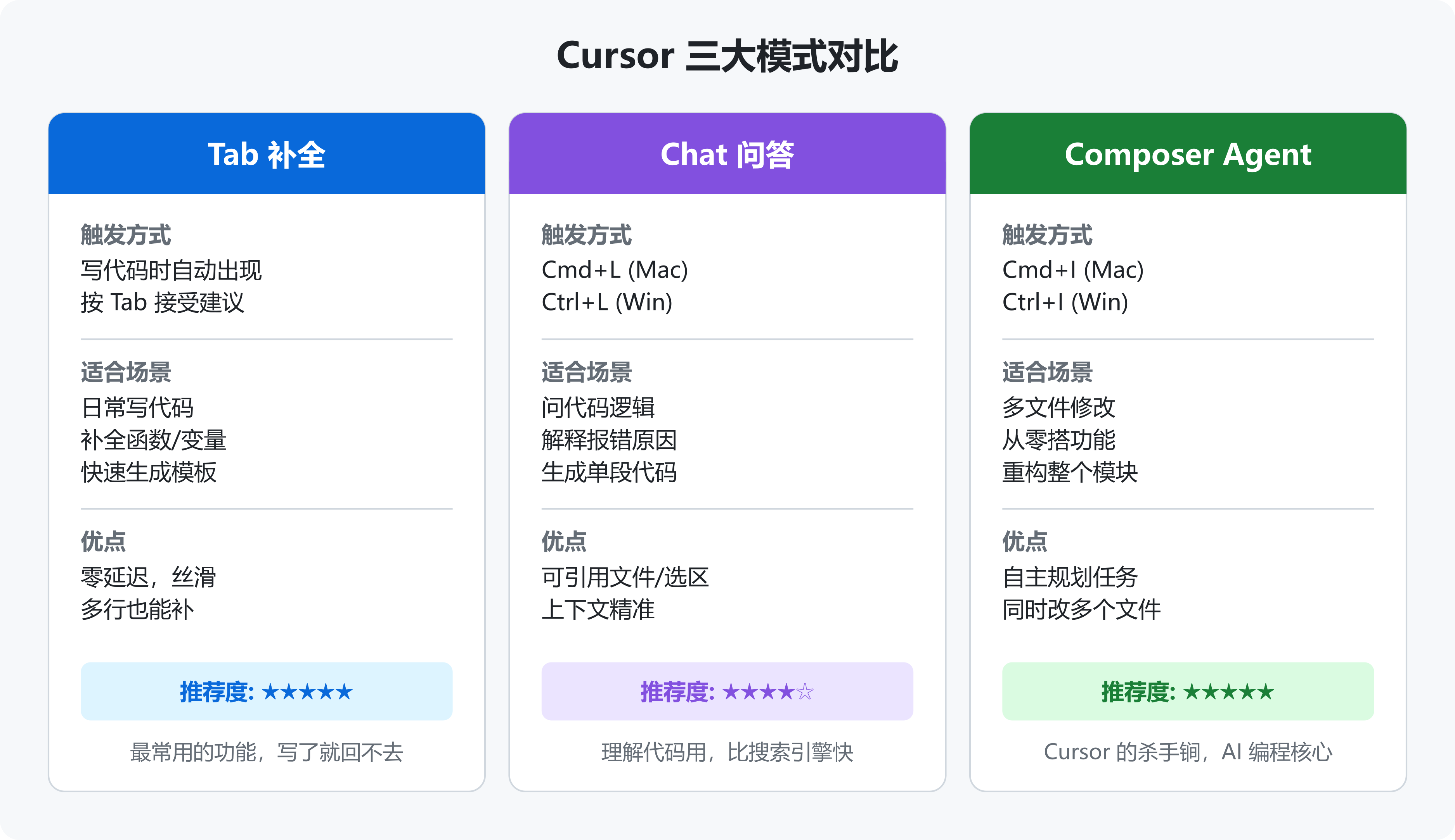 Cursor工作模式对比