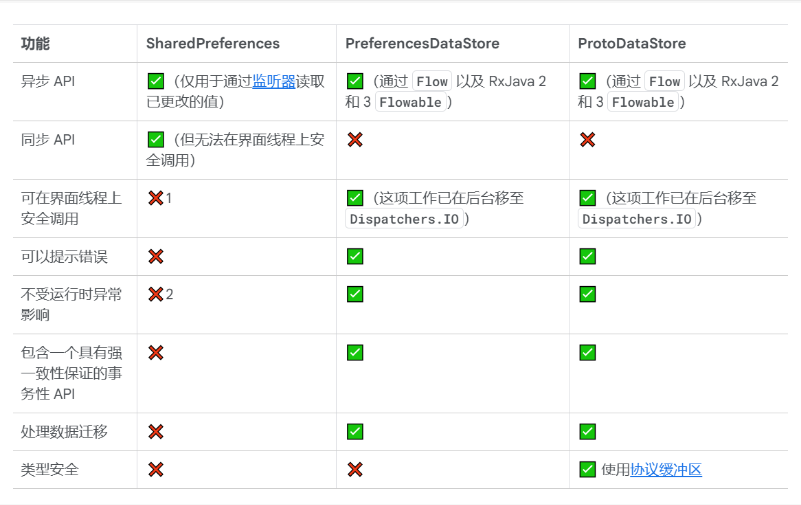 【Android 数据】使用 Preferences DataStore 实现键值对数据的持久化存储_android jetpack替代 ...