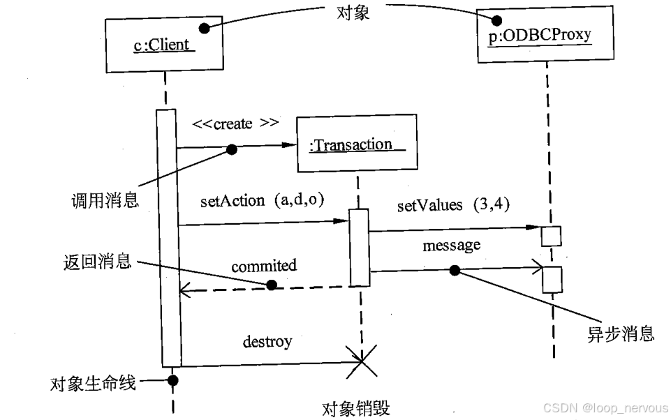 UML顺序图