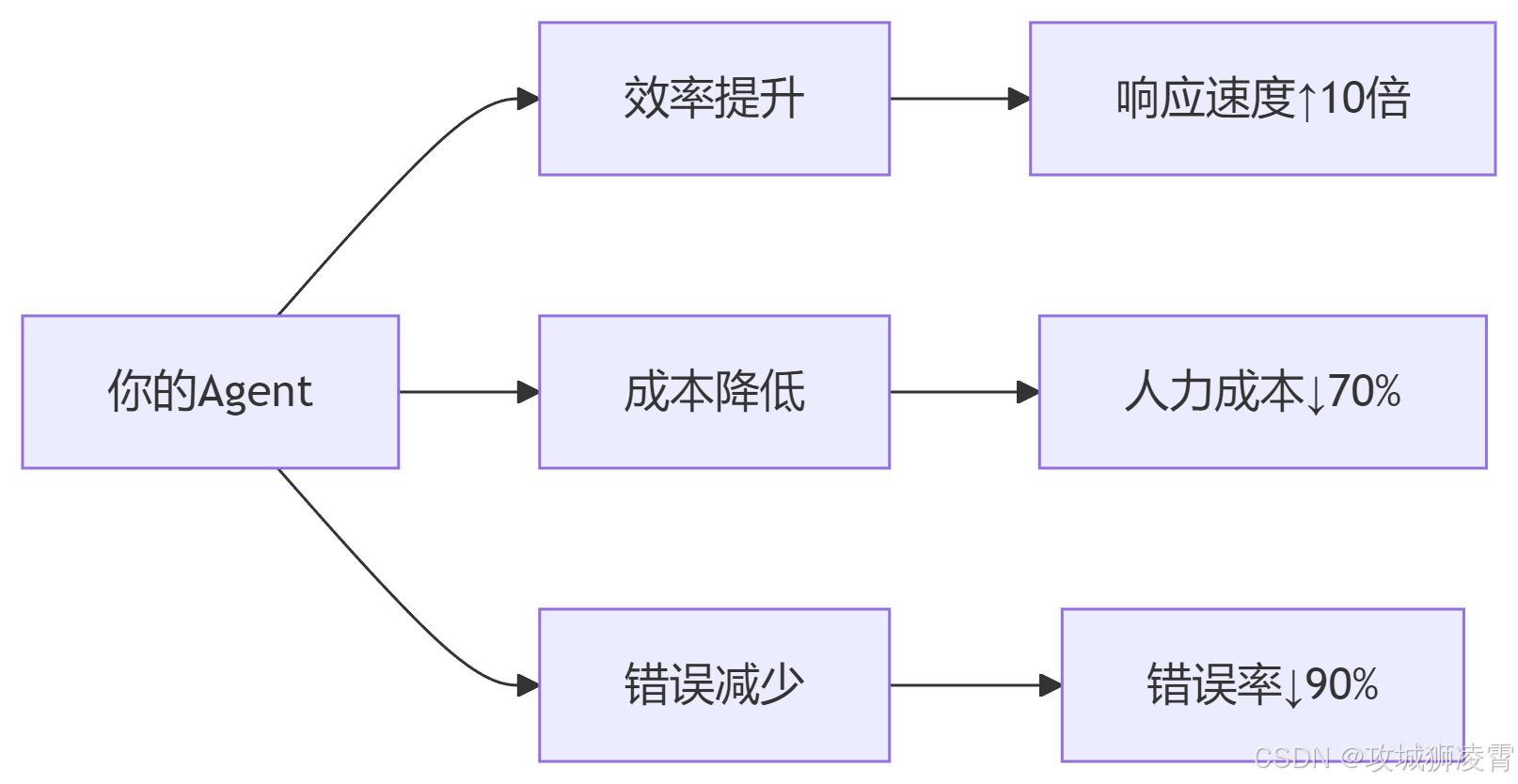 Agent智能体开发