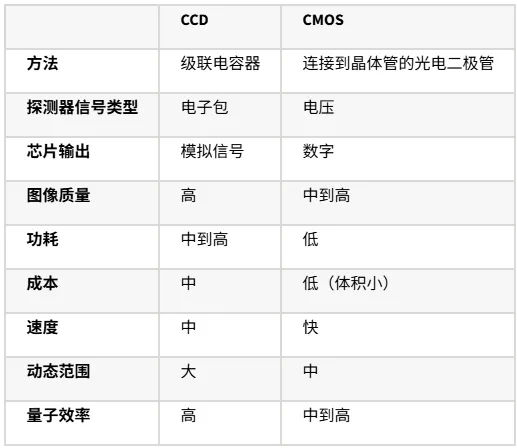 科普时刻 | CMOS图像传感器的设计的图1