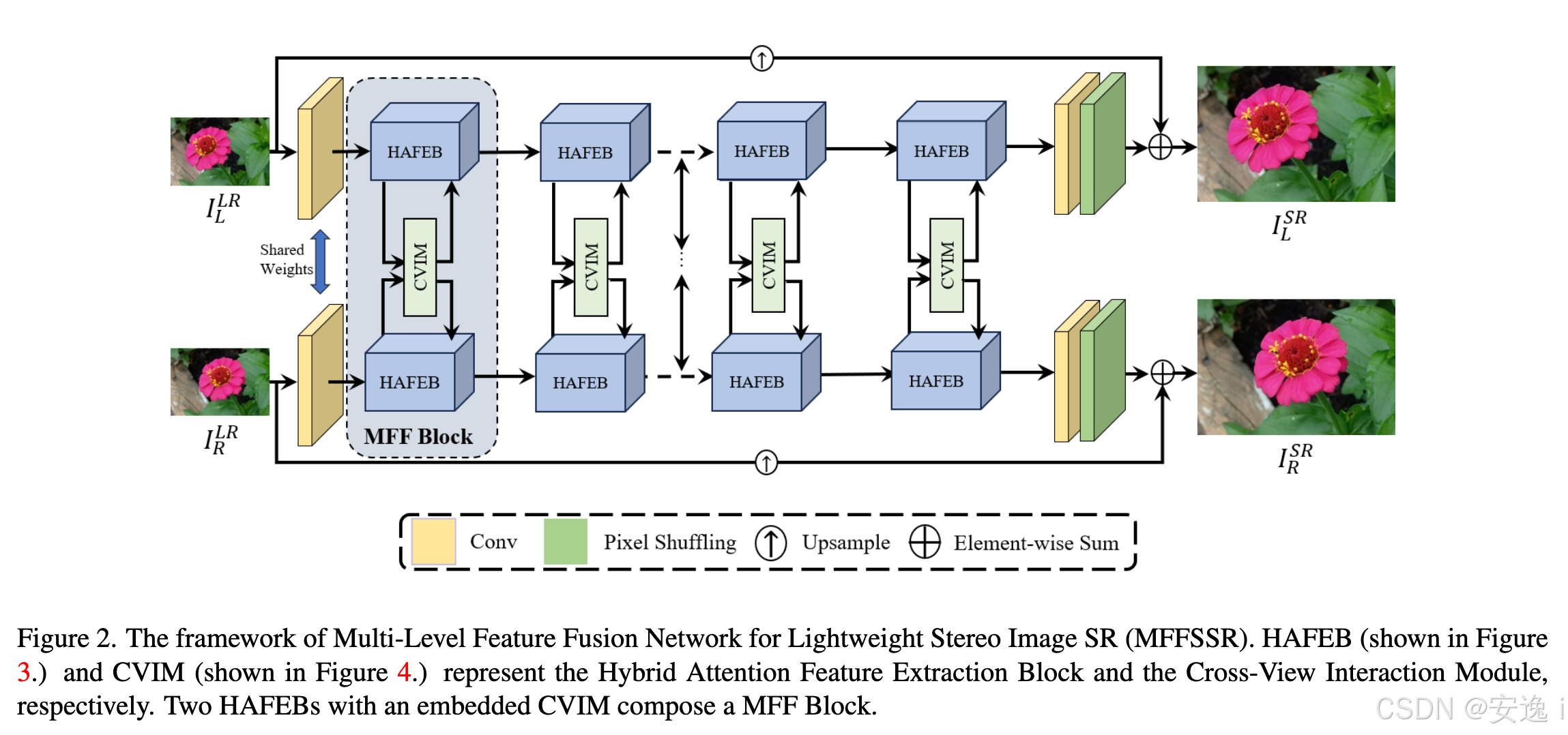 立体图像超分辨-MFFSSR-Multi-Level Feature Fusion Network for Lightweight ...