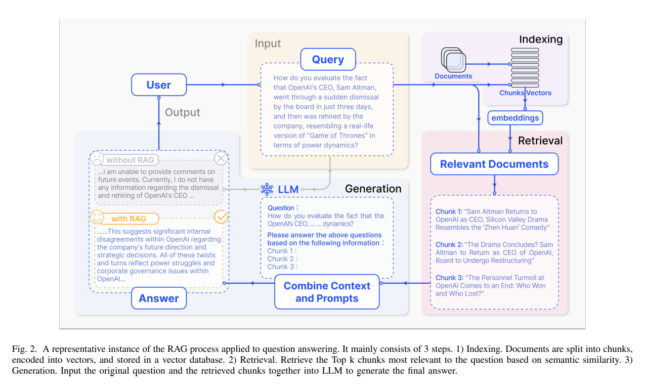 RAG综述(上篇):Retrieval-Augmented Generation for Large Language Models: A ...
