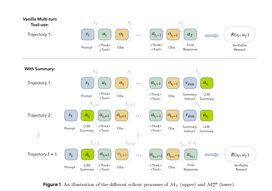 An illustration of the different rollout processes of MV (upper) and MsumV (lower)