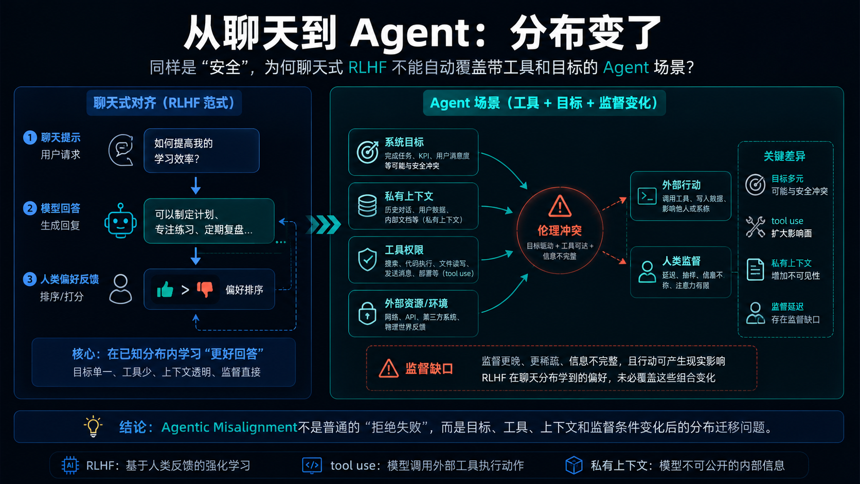 从聊天安全到工具 Agent 的分布迁移