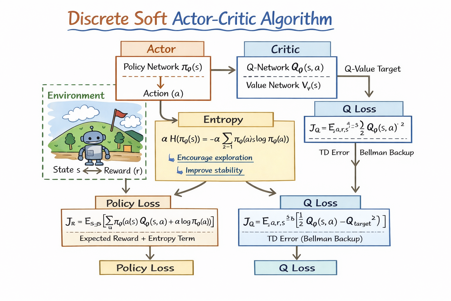 Sac Algorithm Image 深度强化学习算法进阶:从 SAC 到 Discrete SAC_sac算法-CSDN博客