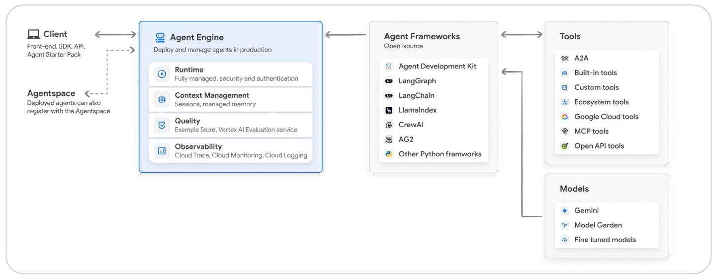 Vertex AI Agent builder from