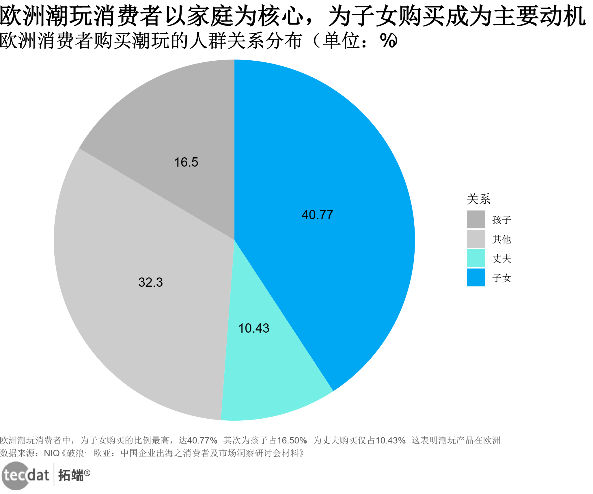 欧洲消费者购买潮玩的人群关系