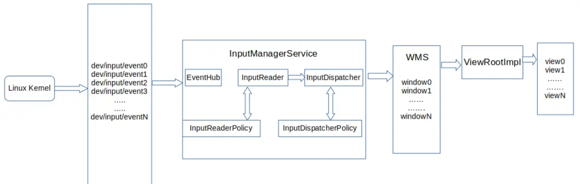 Android Input 系列专题【inputflinger事件的读取与分发】-CSDN博客