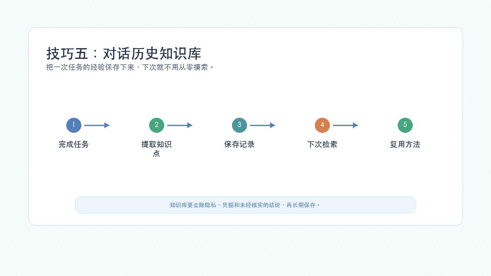 Codex 对话历史转为科研知识库的循环