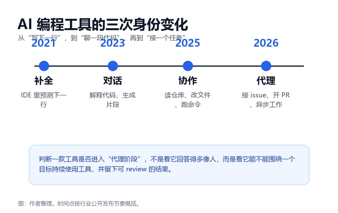 AI 编程工具身份变化时间线