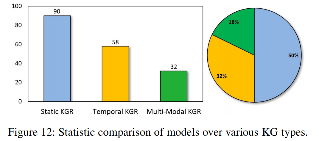 A Survey of Knowledge Graph Reasoning onGraph Types: Static, Dynamic ...