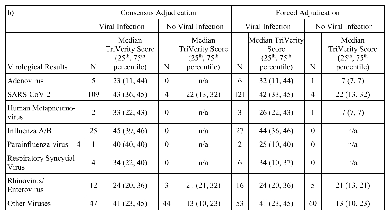 TriVerity 病毒评分在不同病毒类型中的分布