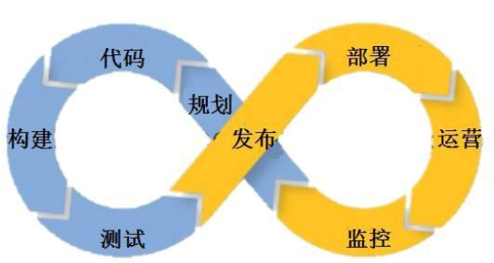 DevOps能力环