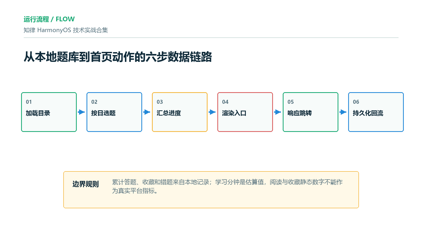首页数据流六步链路