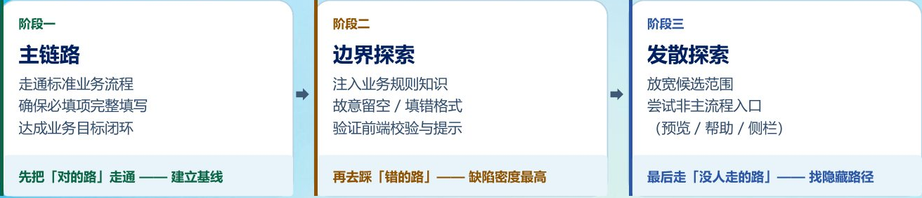 主链路、边界与发散探索的推进顺序