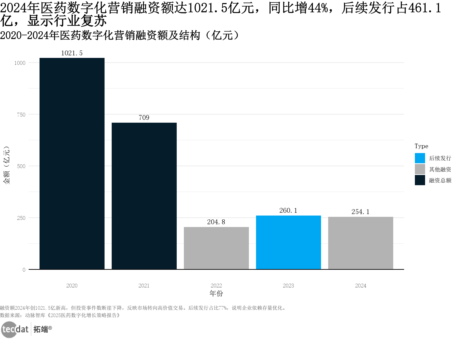 数字化营销数据图表2