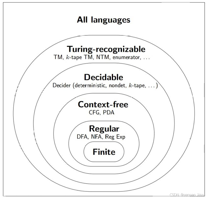 INT201 Decision,Comuptation and Language / Theory of Computation 决策，计算和 ...
