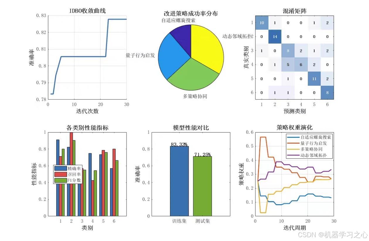 采用分层数据划分确保各类别样本均衡分布，使用交叉验证评估模型性能，并提供详细的分类报告包括混淆矩阵、精确率、召回率和F1分数等指标。可视化模块展示收敛过程、策略效果分析和性能对比。