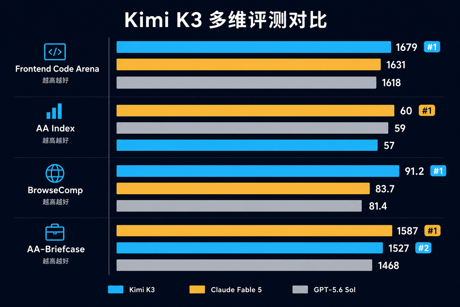 Kimi K3 多维评测对比:Frontend Code Arena、AA Index、BrowseComp、AA-Briefcase