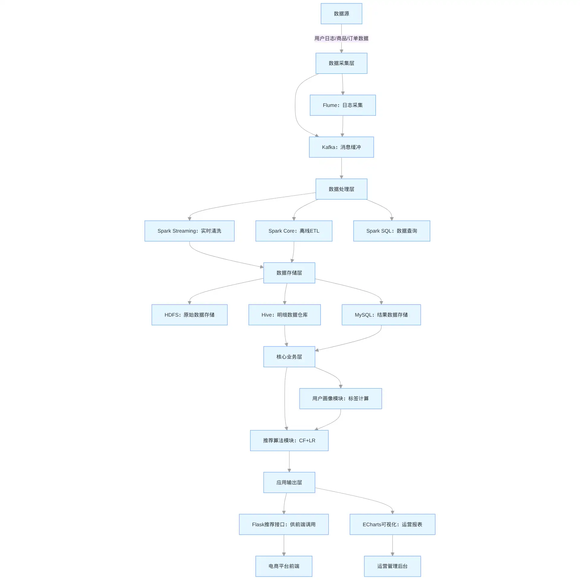 电商用户行为分析与智能推荐大数据项目实战_实时用户行为特征开发-CSDN博客