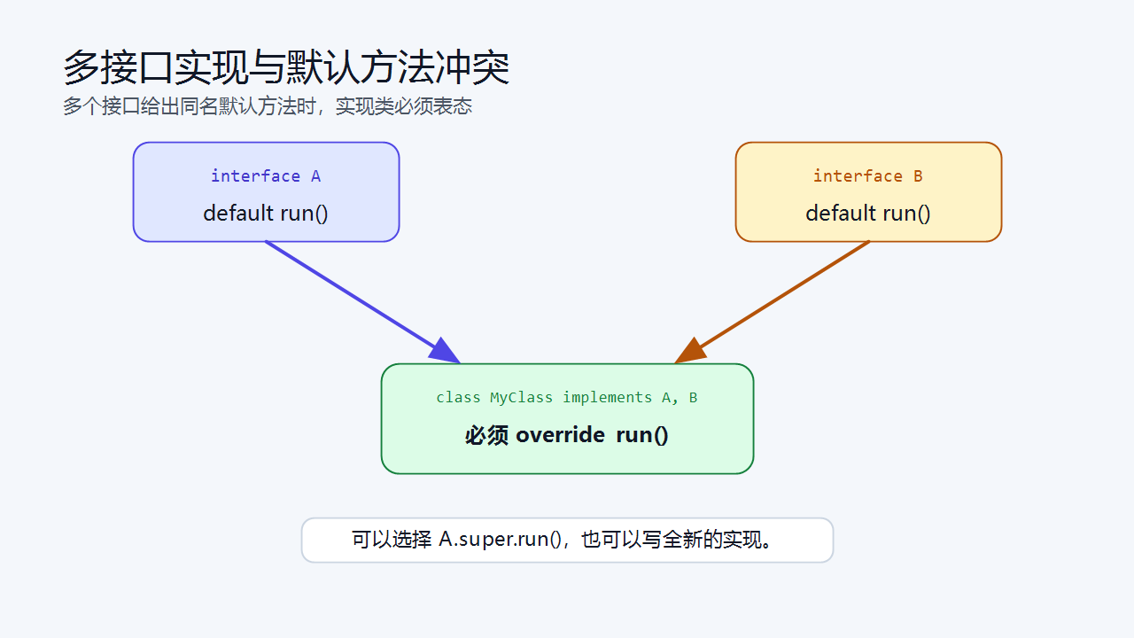 多接口实现与默认方法冲突